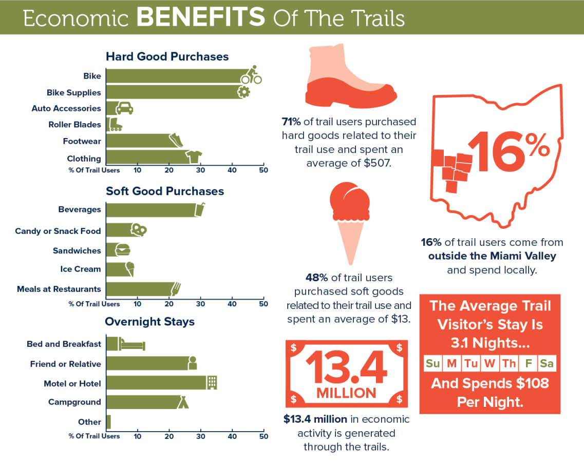 mvrpc trails economic impact